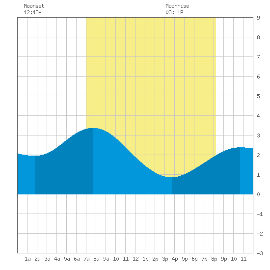 Suwannee River (Entrance) tide chart for Tuesday, August 13, 2024