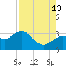 Suwannee River (Entrance) tide chart for Tuesday, August 13, 2024