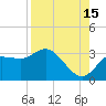 Suwannee River (Entrance) tide chart for Thursday, August 15, 2024