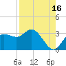 Suwannee River (Entrance) tide chart for Friday, August 16, 2024