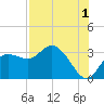 Suwannee River (Entrance) tide chart for Thursday, August 1, 2024