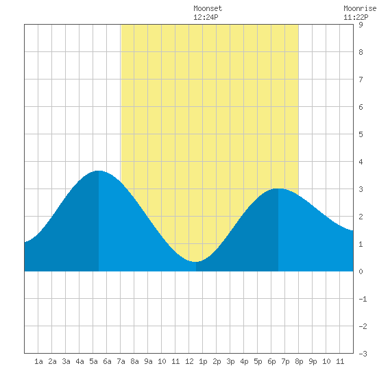 Suwannee River (Entrance) tide chart for Saturday, August 24, 2024