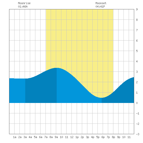 Suwannee River (Entrance) tide chart for Wednesday, August 28, 2024