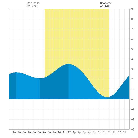 Suwannee River (Entrance) tide chart for Friday, August 30, 2024
