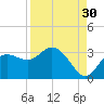 Suwannee River (Entrance) tide chart for Friday, August 30, 2024
