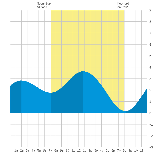 Suwannee River (Entrance) tide chart for Saturday, August 31, 2024