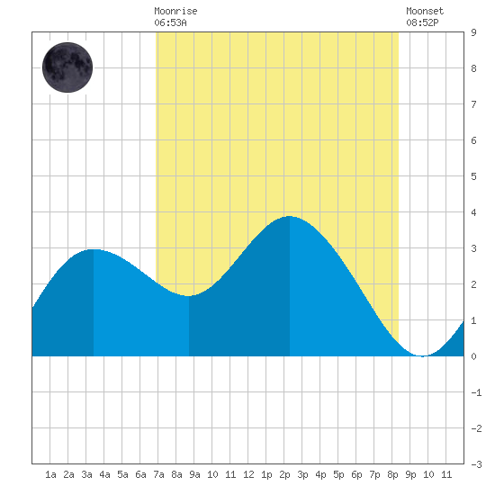 Suwannee River (Entrance) tide chart for Sunday, August 4, 2024