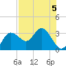 Suwannee River (Entrance) tide chart for Monday, August 5, 2024