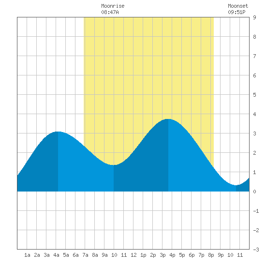 Suwannee River (Entrance) tide chart for Tuesday, August 6, 2024