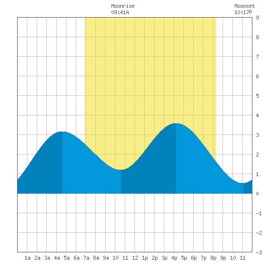 Suwannee River (Entrance) tide chart for Wednesday, August 7, 2024