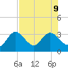 Suwannee River (Entrance) tide chart for Friday, August 9, 2024
