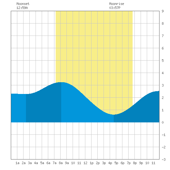 Suwannee River (Entrance) tide chart for Thursday, September 12, 2024