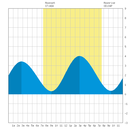 Suwannee River (Entrance) tide chart for Wednesday, September 18, 2024