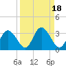 Suwannee River (Entrance) tide chart for Wednesday, September 18, 2024