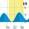 Suwannee River (Entrance) tide chart for Thursday, September 19, 2024
