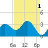 Suwannee River (Entrance) tide chart for Sunday, September 1, 2024