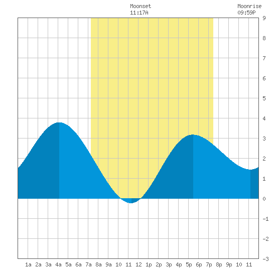 Suwannee River (Entrance) tide chart for Saturday, September 21, 2024