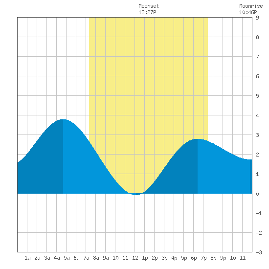 Suwannee River (Entrance) tide chart for Sunday, September 22, 2024