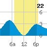 Suwannee River (Entrance) tide chart for Sunday, September 22, 2024