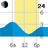 Suwannee River (Entrance) tide chart for Tuesday, September 24, 2024