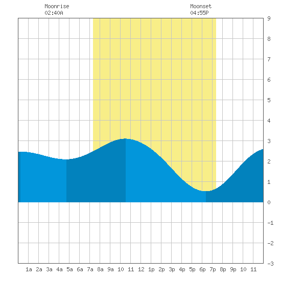 Suwannee River (Entrance) tide chart for Friday, September 27, 2024