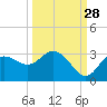 Suwannee River (Entrance) tide chart for Saturday, September 28, 2024