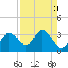 Suwannee River (Entrance) tide chart for Tuesday, September 3, 2024