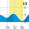 Suwannee River (Entrance) tide chart for Sunday, October 13, 2024
