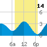Suwannee River (Entrance) tide chart for Monday, October 14, 2024