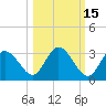 Suwannee River (Entrance) tide chart for Tuesday, October 15, 2024