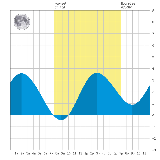Suwannee River (Entrance) tide chart for Thursday, October 17, 2024