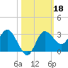 Suwannee River (Entrance) tide chart for Friday, October 18, 2024
