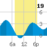 Suwannee River (Entrance) tide chart for Saturday, October 19, 2024