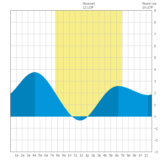 Suwannee River (Entrance) tide chart for Monday, October 21, 2024