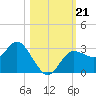 Suwannee River (Entrance) tide chart for Monday, October 21, 2024
