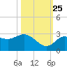 Suwannee River (Entrance) tide chart for Friday, October 25, 2024