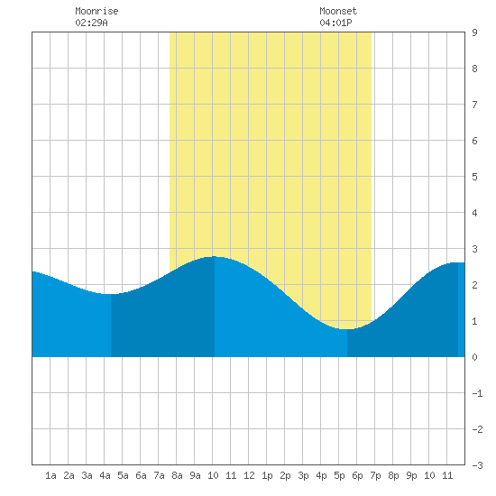 Suwannee River (Entrance) tide chart for Saturday, October 26, 2024