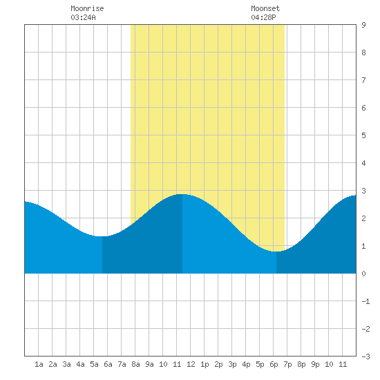 Suwannee River (Entrance) tide chart for Sunday, October 27, 2024