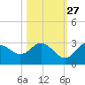 Suwannee River (Entrance) tide chart for Sunday, October 27, 2024