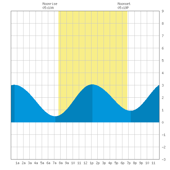 Suwannee River (Entrance) tide chart for Tuesday, October 29, 2024