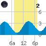 Suwannee River (Entrance) tide chart for Wednesday, October 2, 2024