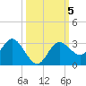Suwannee River (Entrance) tide chart for Saturday, October 5, 2024