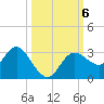 Suwannee River (Entrance) tide chart for Sunday, October 6, 2024