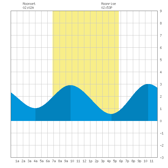 Suwannee River (Entrance) tide chart for Monday, November 11, 2024