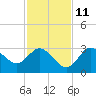 Suwannee River (Entrance) tide chart for Monday, November 11, 2024
