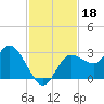 Suwannee River (Entrance) tide chart for Monday, November 18, 2024