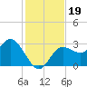 Suwannee River (Entrance) tide chart for Tuesday, November 19, 2024