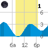 Suwannee River (Entrance) tide chart for Friday, November 1, 2024