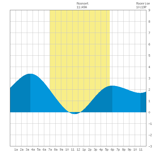 Suwannee River (Entrance) tide chart for Wednesday, November 20, 2024