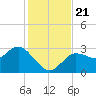 Suwannee River (Entrance) tide chart for Thursday, November 21, 2024